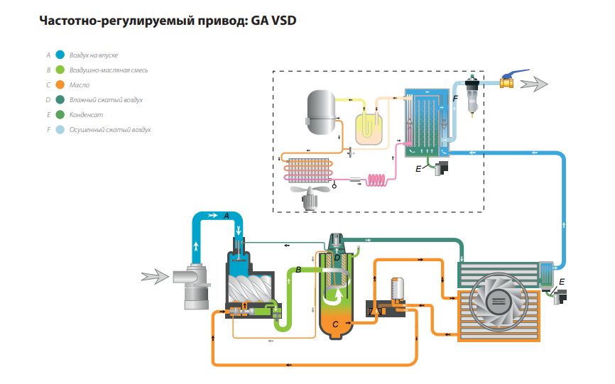 Схема движения потока воздуха для компрессоров Atlas Copco GA VSD.