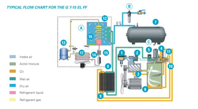 Схема движения потока воздуха для компрессоров Atlas Copco G 7-15 FF.