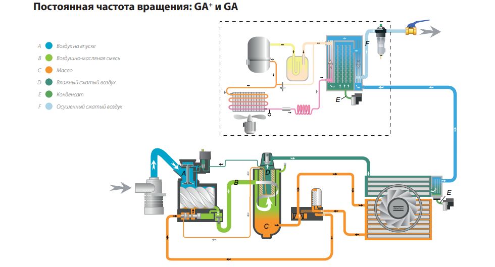 Схема движения потока воздуха для компрессоров Atlas Copco GA 110-315.