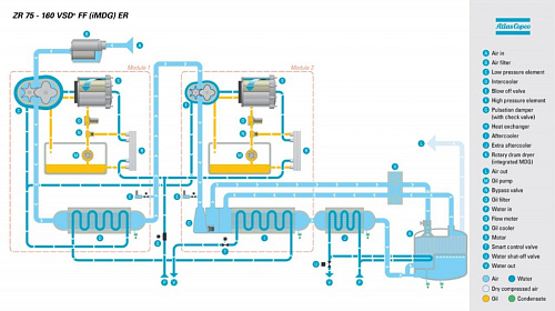 Atlas Copco ZR 90 - 10 FF. Высокотехнологичный, безмасляный, воздушный промышленный компрессор Atlas Copco ZR 90 - 10 FF со встроенным осушителем.